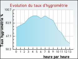 Evolution du taux d'hygrom�trie de la ville L'Isle-d'Abeau